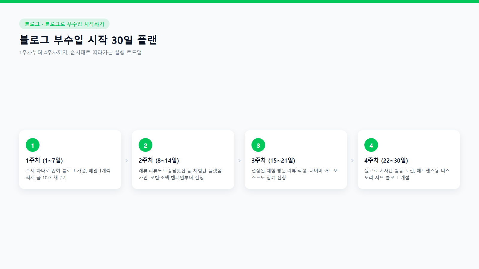 블로그 부수입 시작 30일 실행 플랜: 1주차 개설부터 4주차 원고료·애드센스 도전까지 로드맵