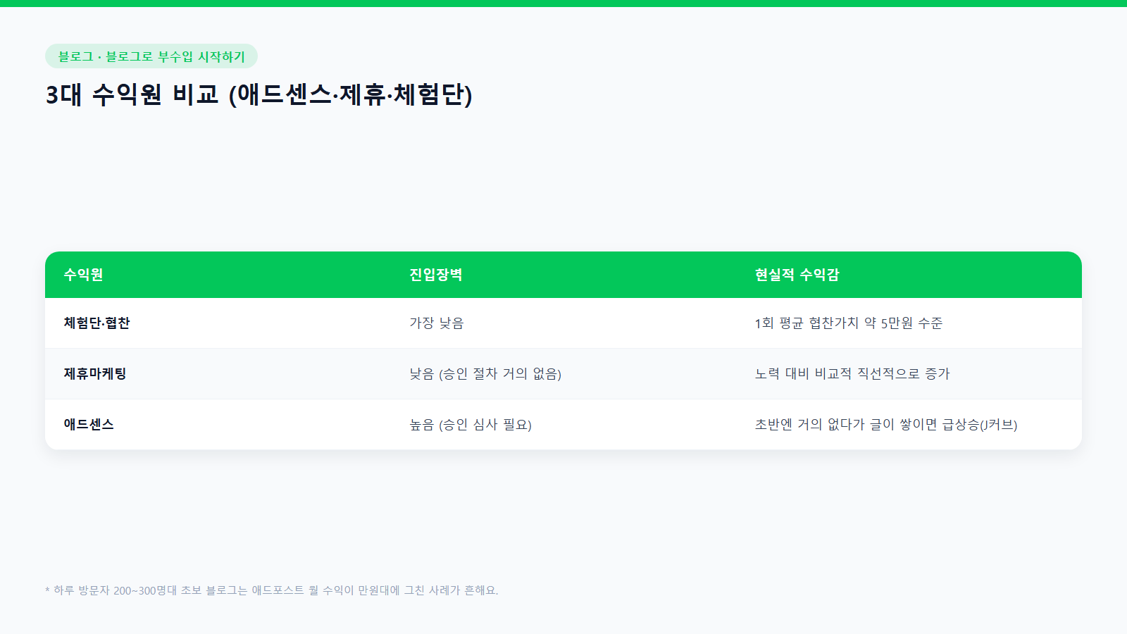 블로그 3대 수익원 비교표: 체험단·협찬, 제휴마케팅, 애드센스 진입장벽과 현실적 수익감