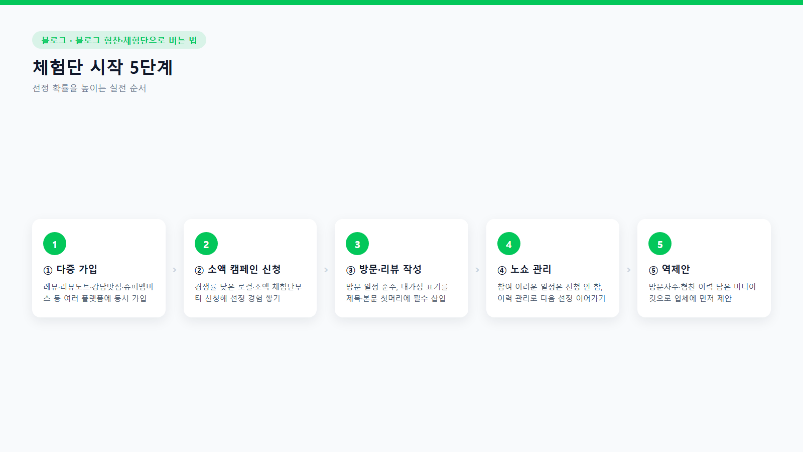 블로그 체험단 시작 5단계 흐름도: 다중 가입부터 소액 캠페인 신청, 방문·리뷰, 노쇼 관리, 역제안까지