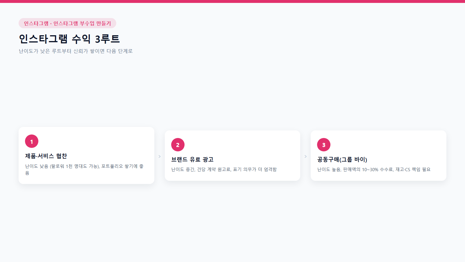 인스타그램 수익 3가지 루트 비교: 제품·서비스 협찬, 브랜드 유료 광고, 공동구매(그룹 바이) 난이도와 특징