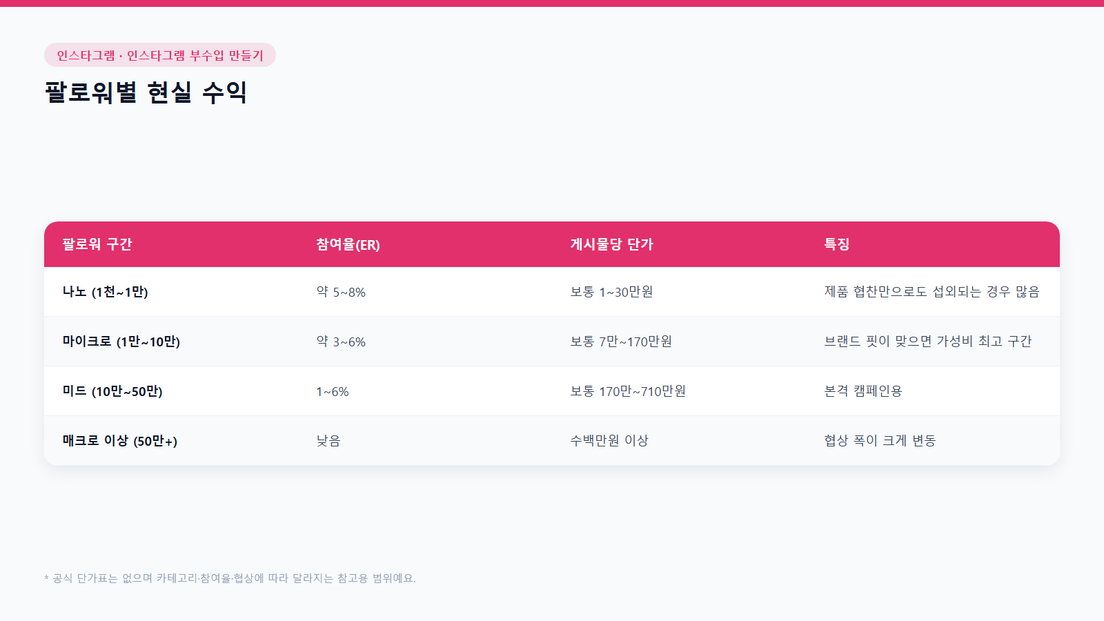 인스타그램 팔로워 구간별 현실 수익표: 나노·마이크로·미드·매크로 참여율과 게시물당 단가