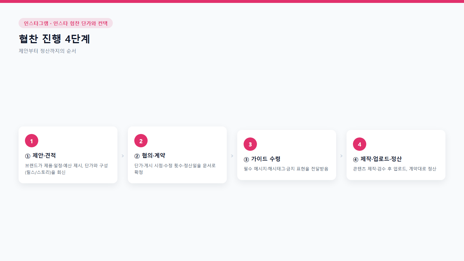 인스타 협찬 진행 4단계 흐름도: 제안·견적부터 협의·계약, 가이드 수령, 제작·업로드·정산까지