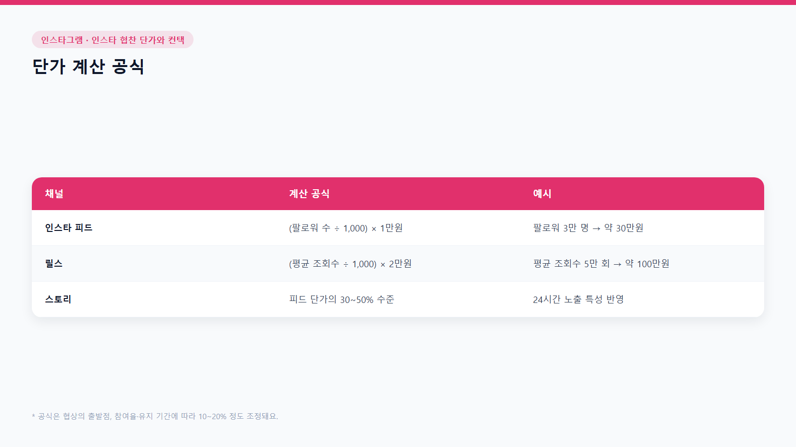 인스타 채널별 협찬 단가 계산 공식표: 피드·릴스·스토리 계산법과 예시 금액