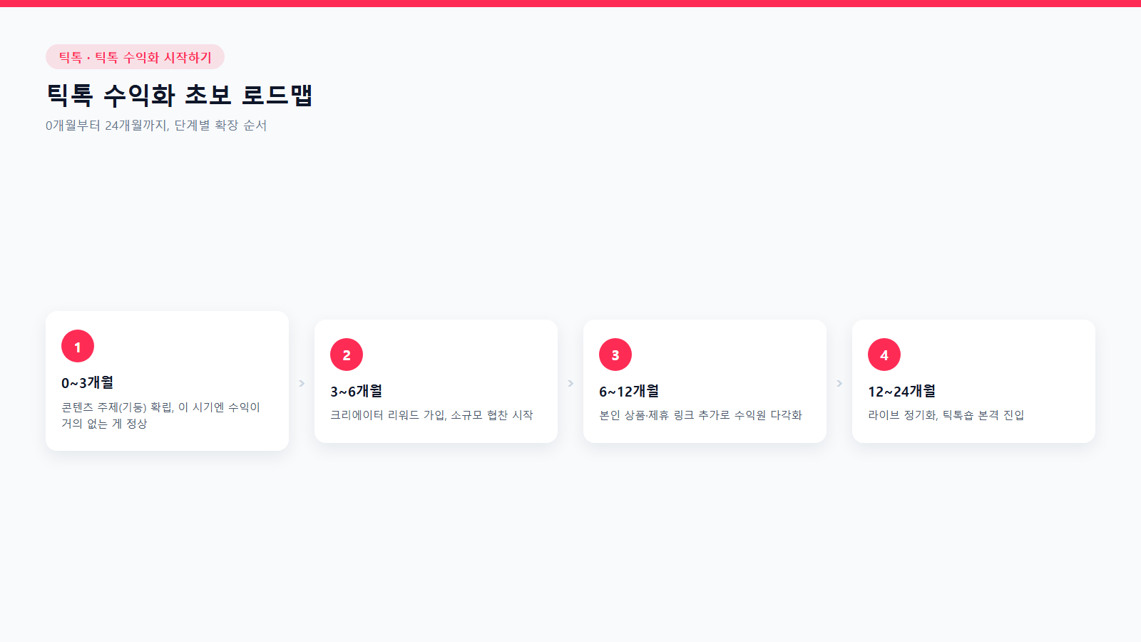 틱톡 수익화 초보 로드맵: 0~3개월 콘텐츠 기둥 확립부터 12~24개월 틱톡숍 진입까지 단계별 흐름도