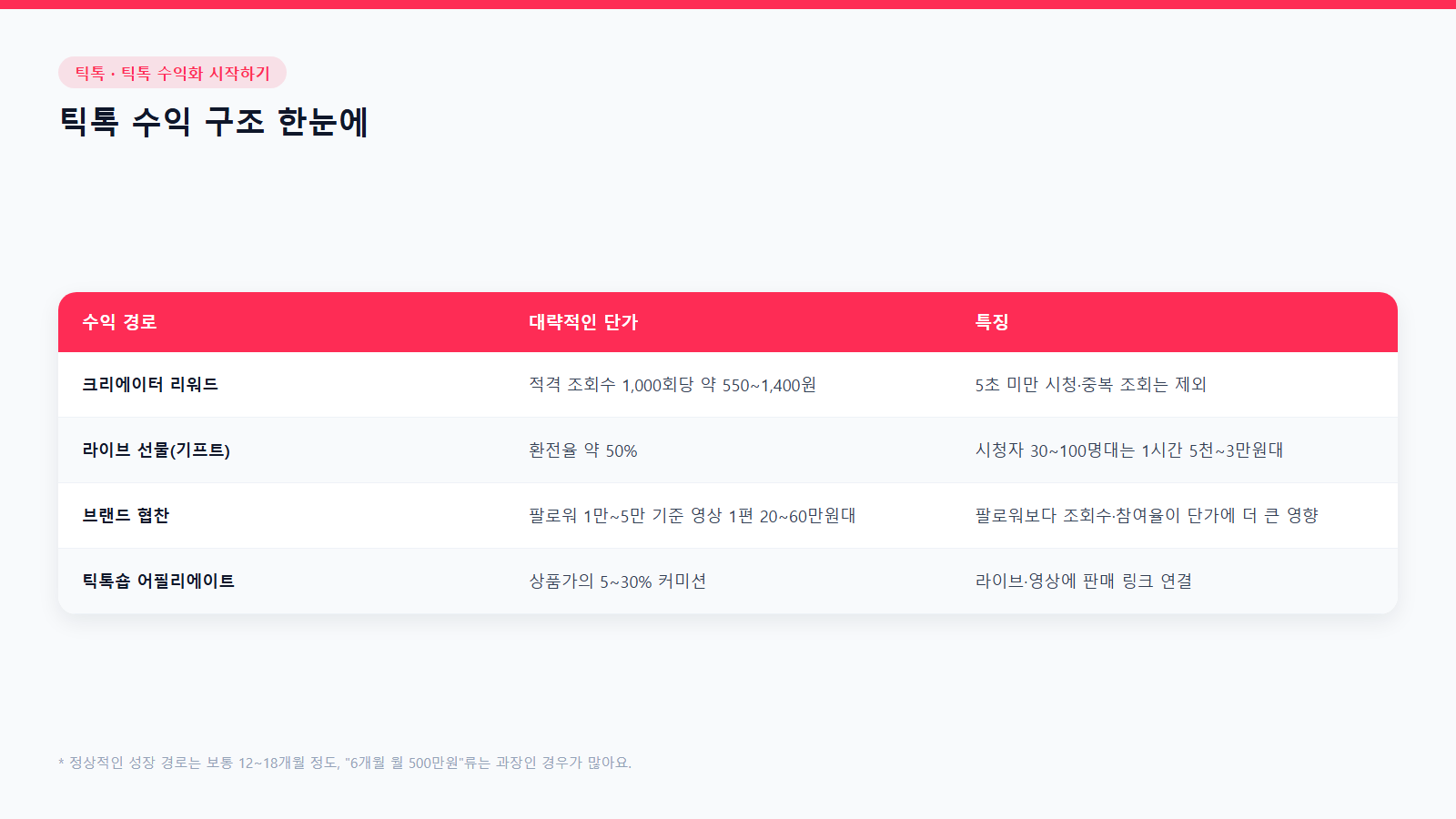 틱톡 수익 구조 비교표: 크리에이터 리워드·라이브 선물·브랜드 협찬·틱톡숍 어필리에이트 단가와 특징