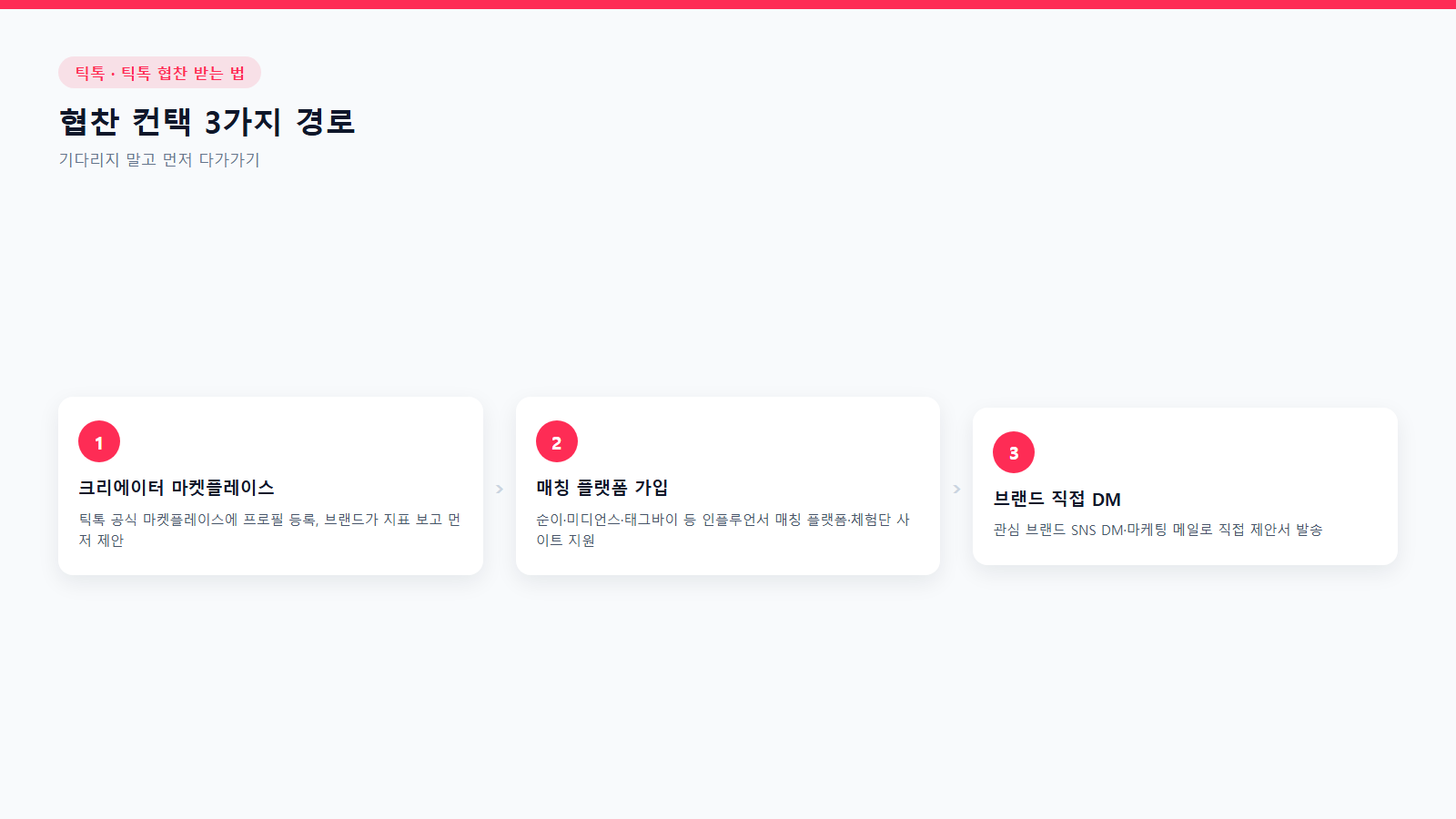 틱톡 협찬 컨택 3가지 경로: 크리에이터 마켓플레이스·매칭 플랫폼 가입·브랜드 직접 DM 흐름도