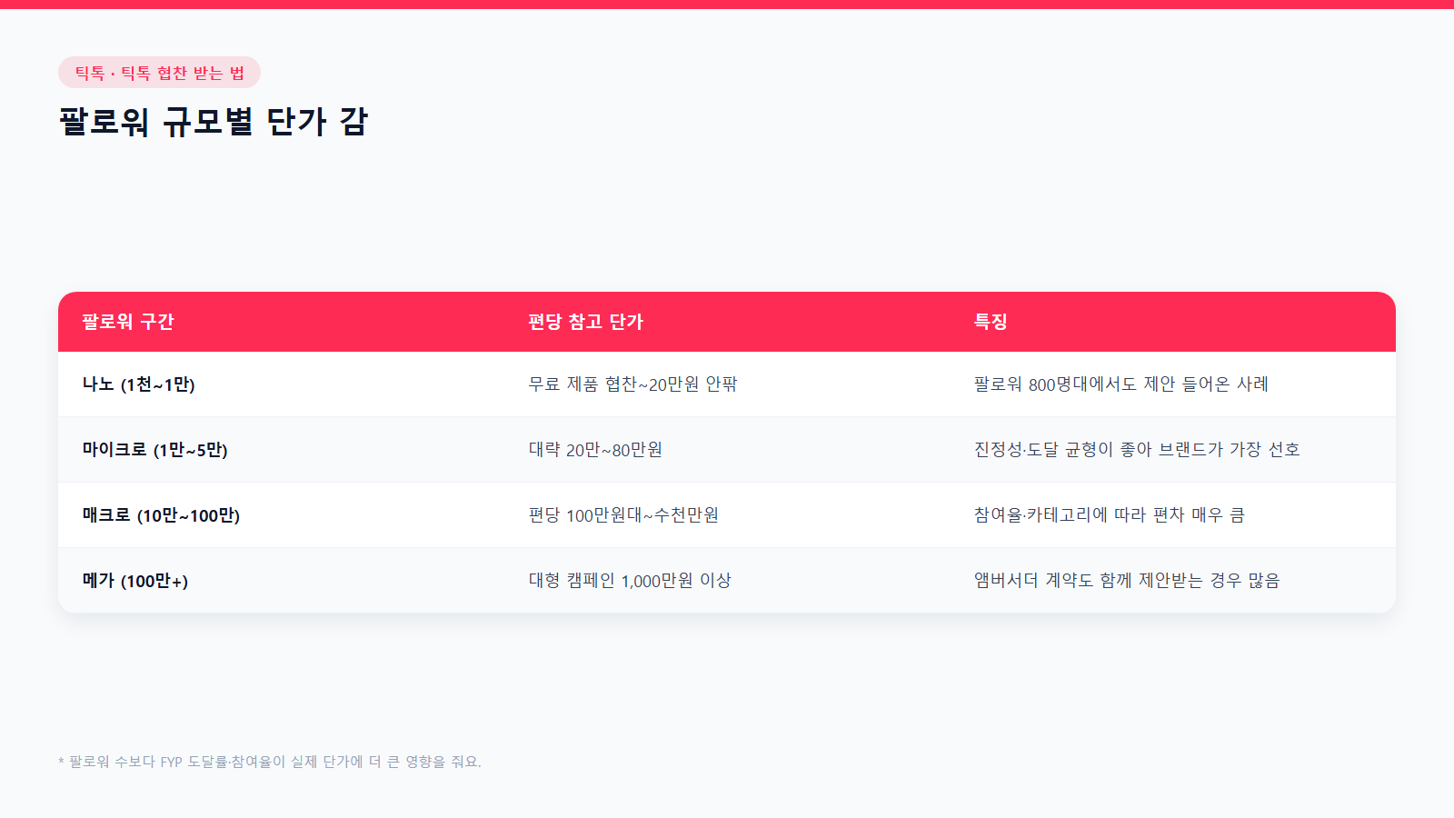 틱톡 팔로워 규모별 협찬 단가표: 나노·마이크로·매크로·메가 인플루언서 편당 참고 단가 비교