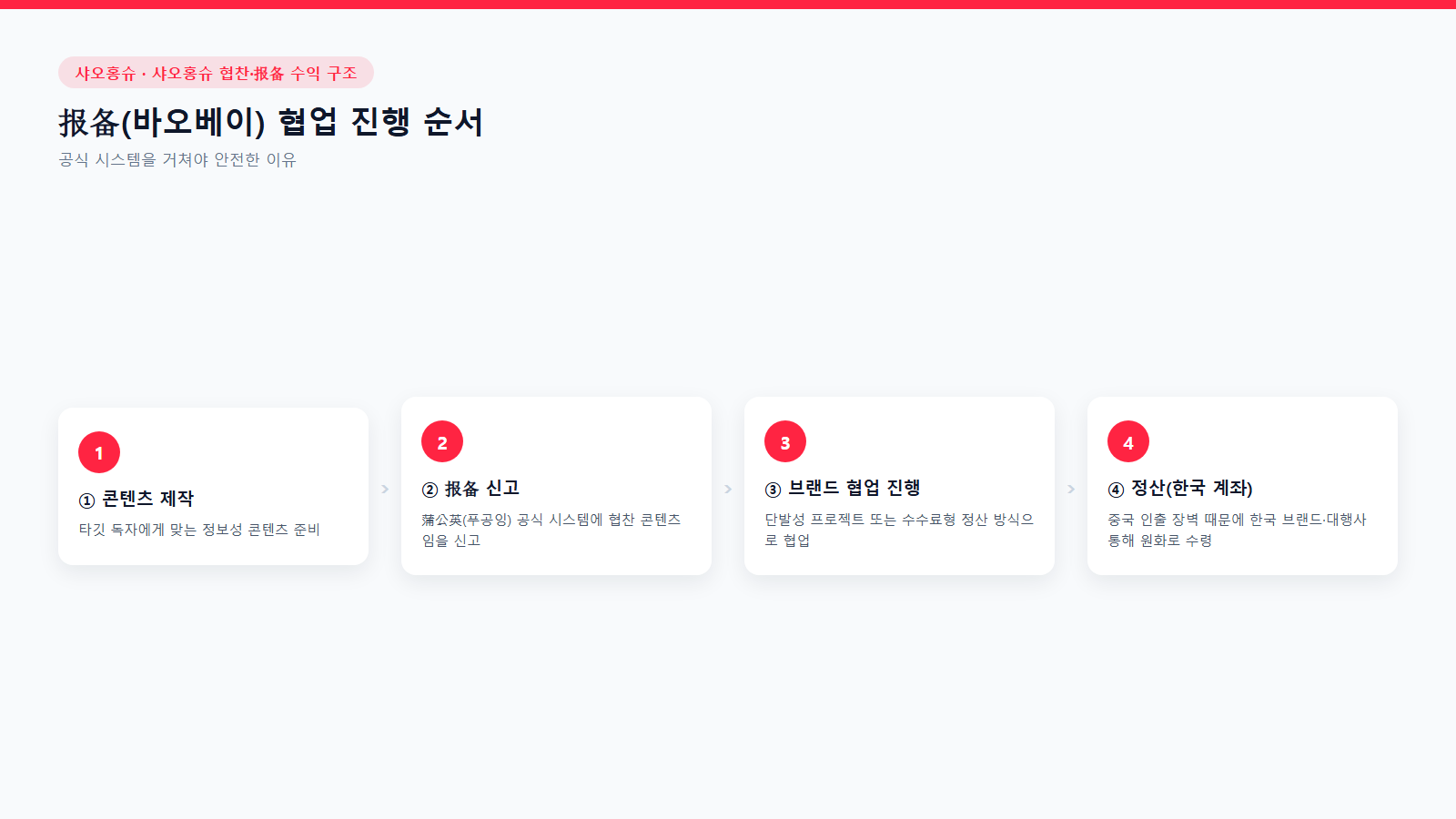 샤오홍슈 报备(바오베이) 협업 진행 4단계 흐름도: 콘텐츠 제작부터 报备 신고, 브랜드 협업, 한국 계좌 정산까지
