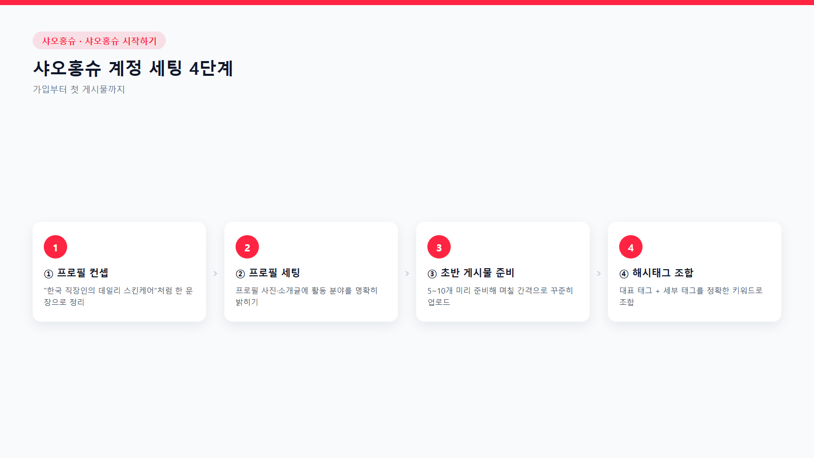 샤오홍슈 계정 세팅 4단계 흐름도: 프로필 컨셉부터 초반 게시물 준비, 해시태그 조합까지