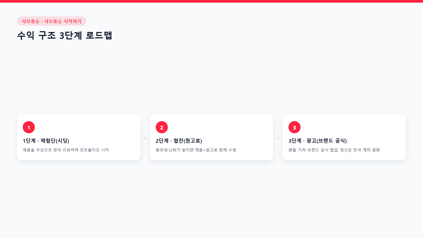 샤오홍슈 수익 구조 3단계 로드맵: 체험단(시딩) → 협찬(원고료) → 광고(브랜드 공식) 진행 순서