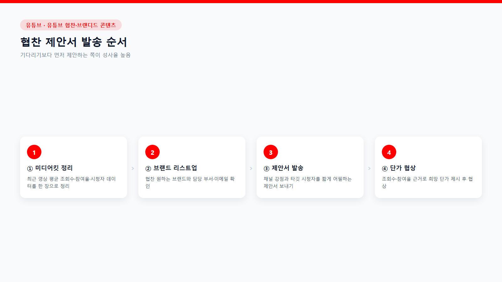 유튜브 협찬 제안서 발송 4단계 흐름도: 미디어킷 정리·브랜드 리스트업·제안서 발송·단가 협상