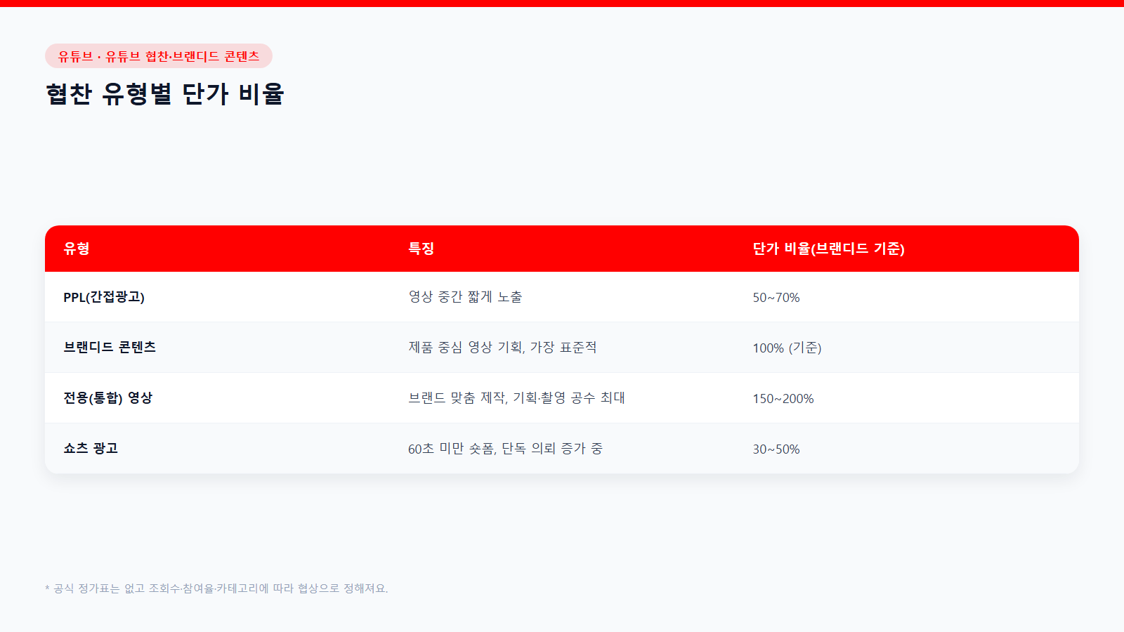 유튜브 협찬 유형별 단가 비율표: PPL·브랜디드 콘텐츠·전용(통합) 영상·쇼츠 광고 비교