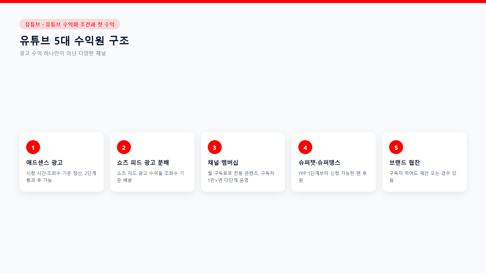 유튜브 5대 수익원 구조: 애드센스 광고·쇼츠 피드 광고 분배·채널 멤버십·슈퍼챗·브랜드 협찬 카드형 비교