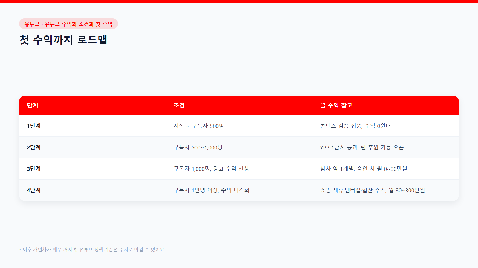 유튜브 첫 수익까지 로드맵표: 구독자 500명부터 1만 명 이상까지 단계별 조건과 월 수익 참고